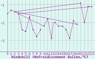 Courbe du refroidissement olien pour Geilenkirchen