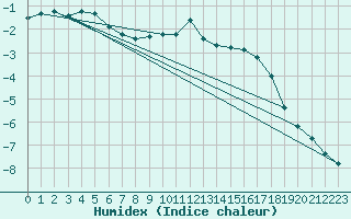 Courbe de l'humidex pour Torun