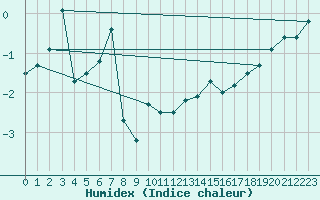 Courbe de l'humidex pour Cimetta