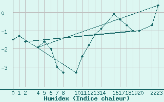 Courbe de l'humidex pour Port Aine