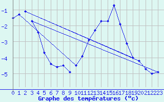 Courbe de tempratures pour Evreux (27)