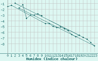 Courbe de l'humidex pour Canigou - Nivose (66)