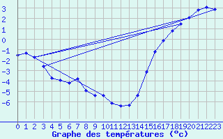 Courbe de tempratures pour Swift Current