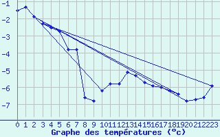 Courbe de tempratures pour Jungfraujoch (Sw)