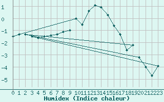 Courbe de l'humidex pour Spadeadam