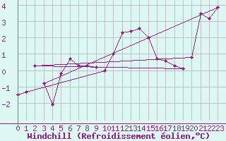 Courbe du refroidissement olien pour Tjotta