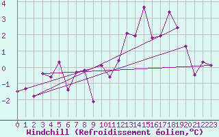 Courbe du refroidissement olien pour Brive-Souillac (19)