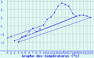 Courbe de tempratures pour Millau (12)