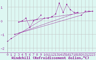 Courbe du refroidissement olien pour Inverbervie