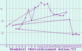 Courbe du refroidissement olien pour Gottfrieding