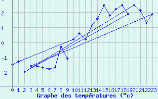 Courbe de tempratures pour Plaffeien-Oberschrot