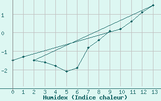 Courbe de l'humidex pour Sonnblick - Autom.