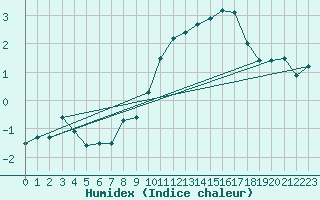 Courbe de l'humidex pour Matro (Sw)