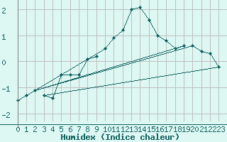 Courbe de l'humidex pour Sonnblick - Autom.