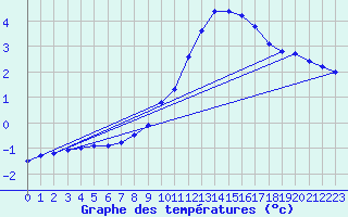 Courbe de tempratures pour Salen-Reutenen