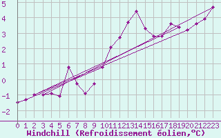 Courbe du refroidissement olien pour Anglars St-Flix(12)