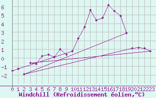 Courbe du refroidissement olien pour Valleroy (54)