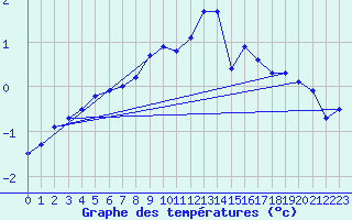 Courbe de tempratures pour Blahammaren