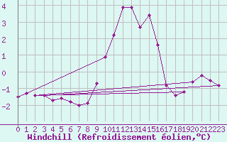 Courbe du refroidissement olien pour Braintree Andrewsfield
