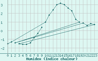 Courbe de l'humidex pour Hirschenkogel