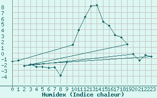 Courbe de l'humidex pour Andeer