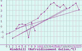 Courbe du refroidissement olien pour Annecy (74)
