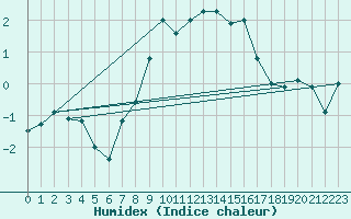 Courbe de l'humidex pour Napf (Sw)