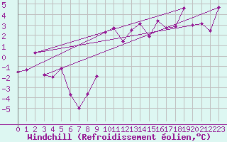 Courbe du refroidissement olien pour Leeming