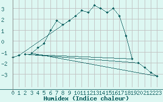 Courbe de l'humidex pour Joensuu Linnunlahti