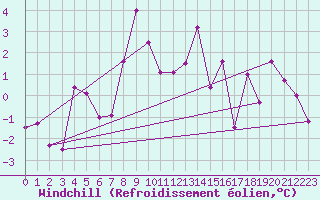 Courbe du refroidissement olien pour Millefonts - Nivose (06)
