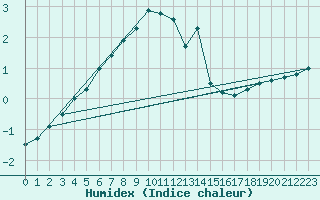 Courbe de l'humidex pour Idar-Oberstein