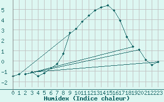 Courbe de l'humidex pour Kuusiku