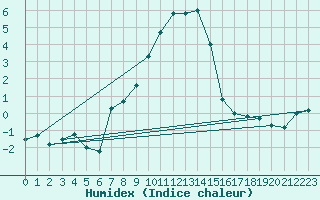 Courbe de l'humidex pour Putbus