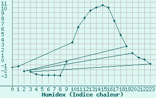 Courbe de l'humidex pour Vitigudino