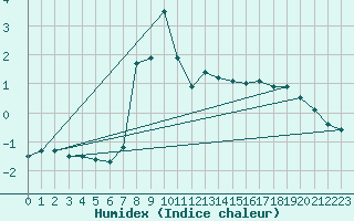 Courbe de l'humidex pour Navacerrada