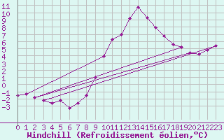 Courbe du refroidissement olien pour Wynau