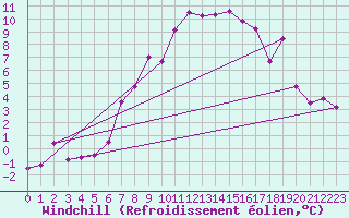 Courbe du refroidissement olien pour Grimsel Hospiz