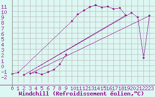 Courbe du refroidissement olien pour Ble - Binningen (Sw)