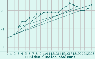 Courbe de l'humidex pour Saint-Hubert (Be)