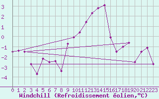 Courbe du refroidissement olien pour Emden-Koenigspolder