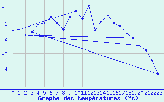 Courbe de tempratures pour Les Attelas
