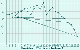 Courbe de l'humidex pour Les Attelas