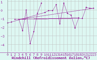 Courbe du refroidissement olien pour St. Radegund