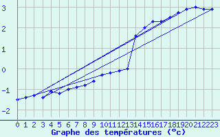 Courbe de tempratures pour Brocken