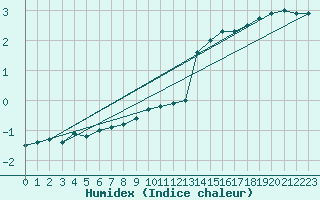 Courbe de l'humidex pour Brocken