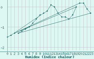 Courbe de l'humidex pour Mathod