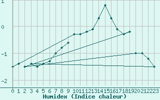 Courbe de l'humidex pour Flhli