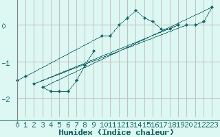Courbe de l'humidex pour Lisca