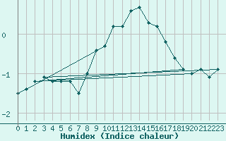 Courbe de l'humidex pour Saint-Amans (48)