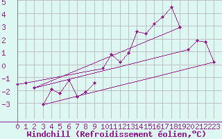 Courbe du refroidissement olien pour Jonzac (17)